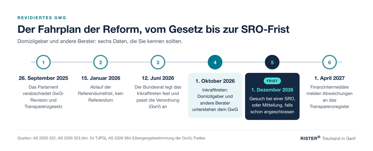 Fahrplan der GwG-Revision: Inkrafttreten am 1. Oktober 2026, Frist für den SRO-Anschluss am 1. Dezember 2026