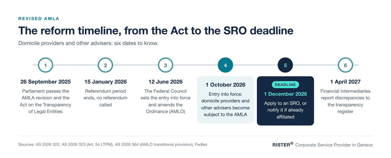 Timeline of the revised AMLA: entry into force on 1 October 2026, SRO deadline on 1 December 2026