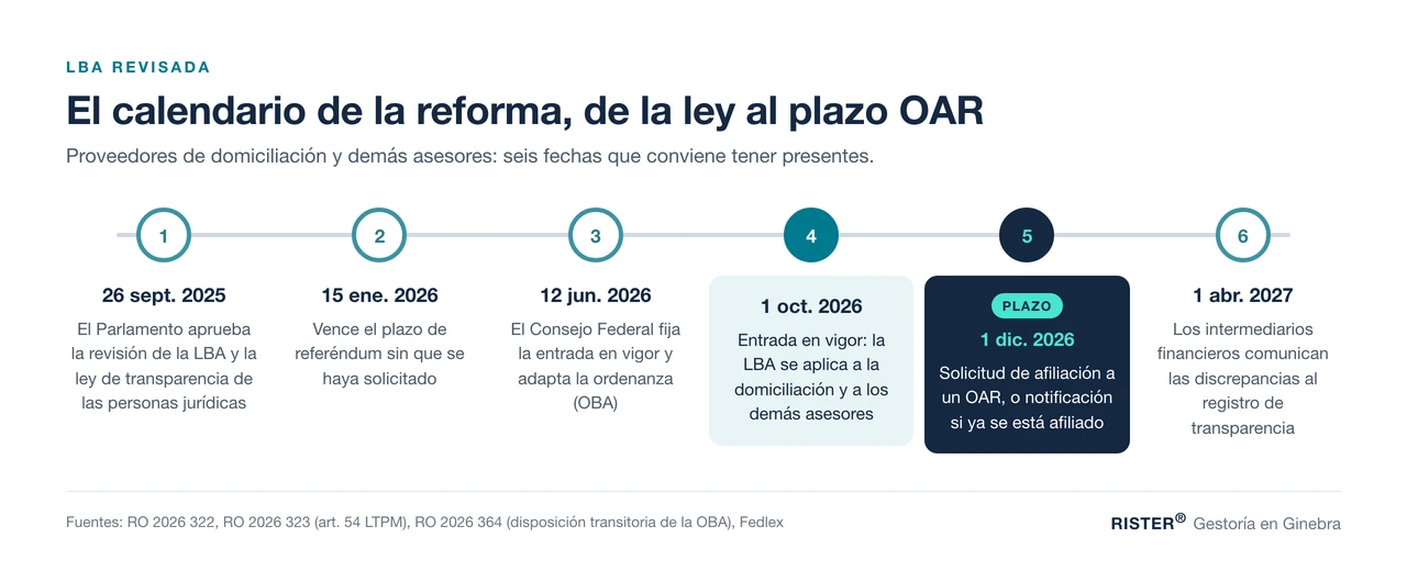 Calendario de la LBA revisada: entrada en vigor el 1 de octubre de 2026, plazo OAR el 1 de diciembre de 2026