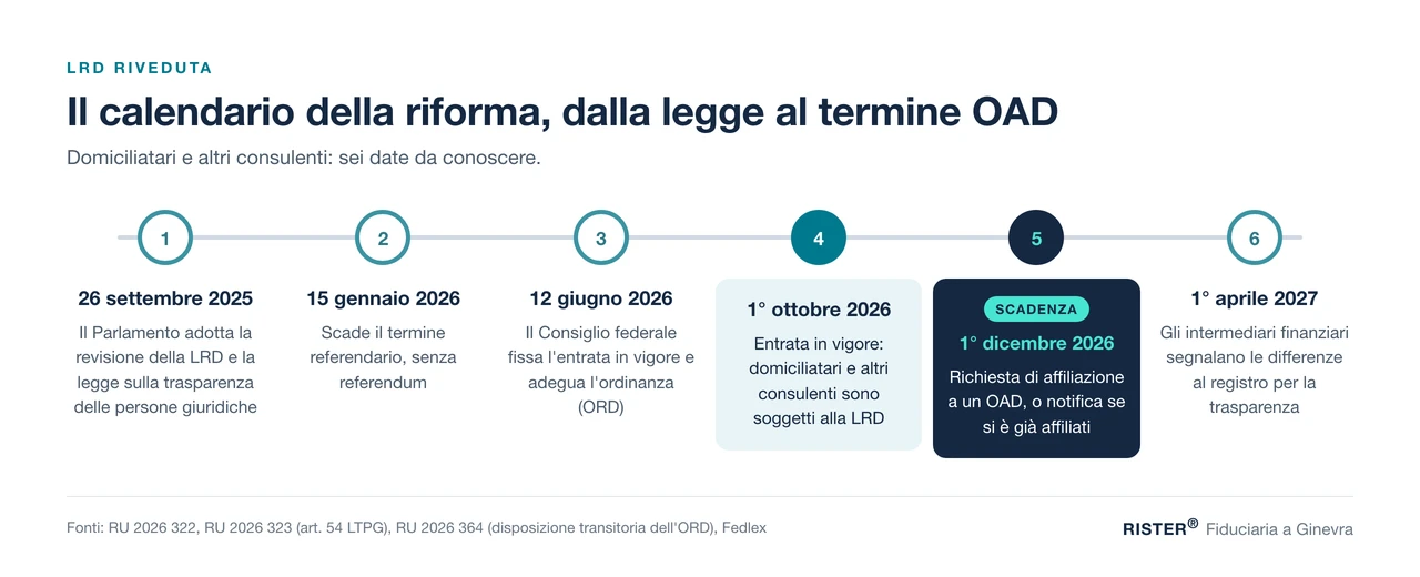 Calendario della LRD riveduta: entrata in vigore il 1° ottobre 2026, termine per l'affiliazione a un OAD il 1° dicembre 2026
