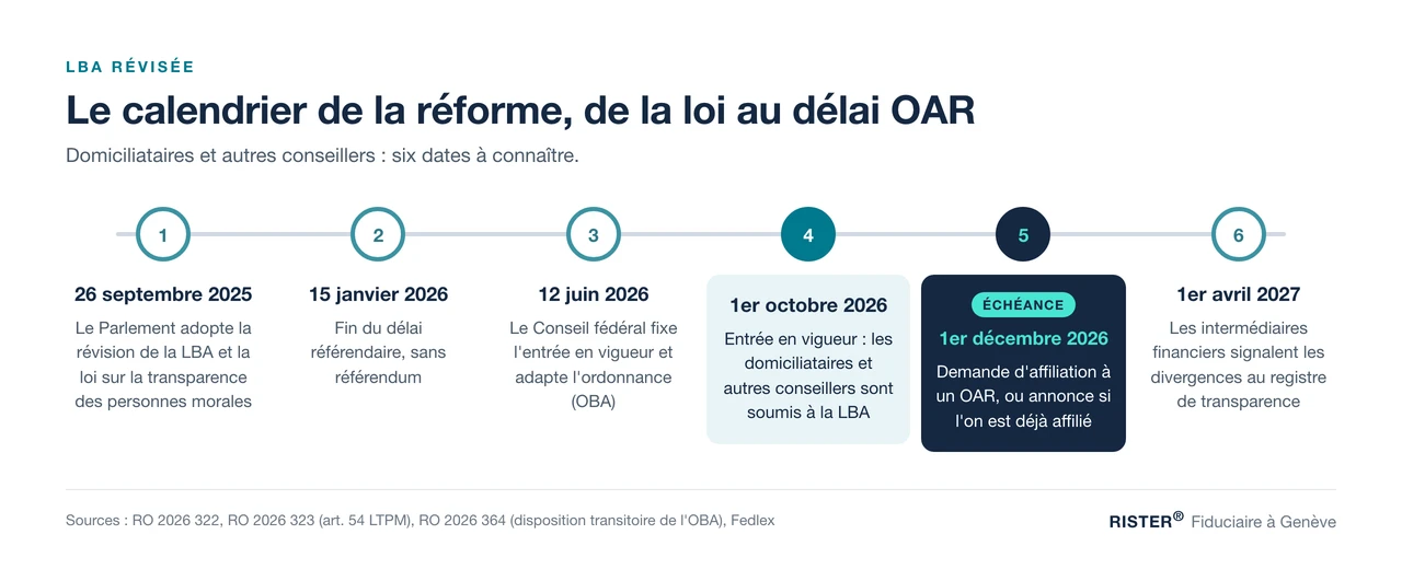 Calendrier de la LBA révisée : entrée en vigueur le 1er octobre 2026, délai OAR au 1er décembre 2026