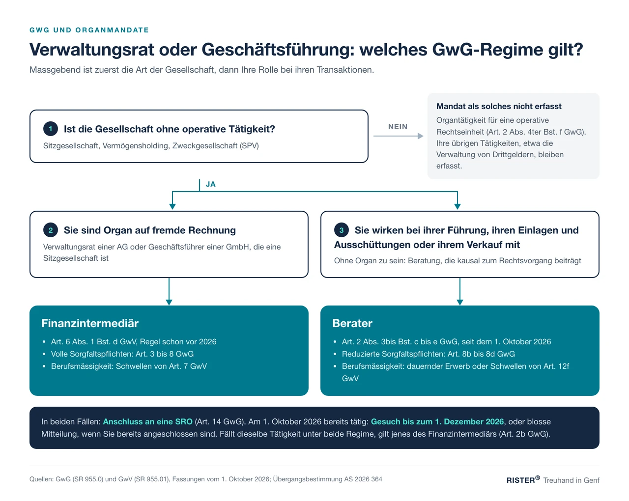 Entscheidungsbaum: GwG-Regime für Verwaltungsrat oder Geschäftsführung einer Sitzgesellschaft