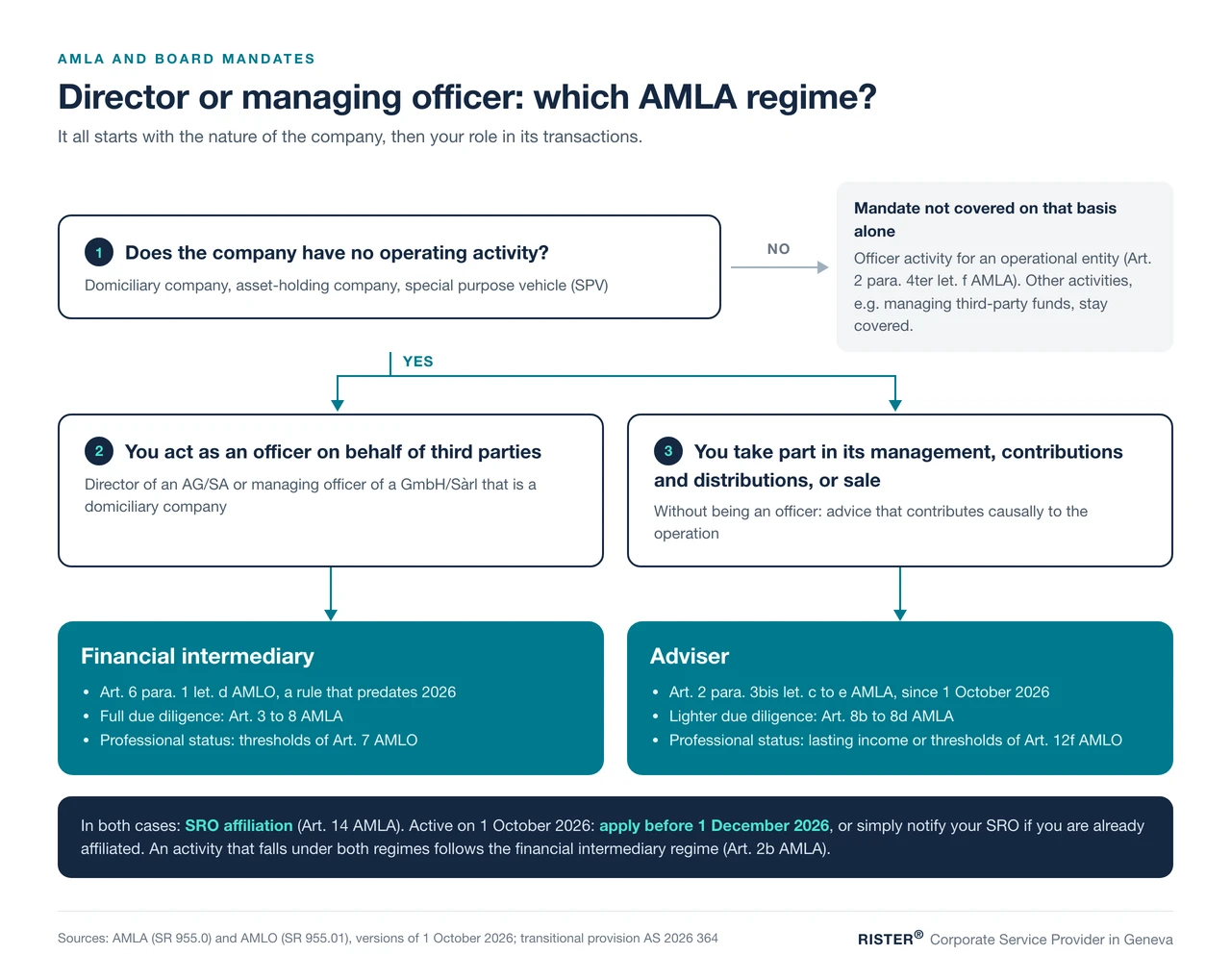 Decision tree: AMLA regime for the director or managing officer of a domiciliary company