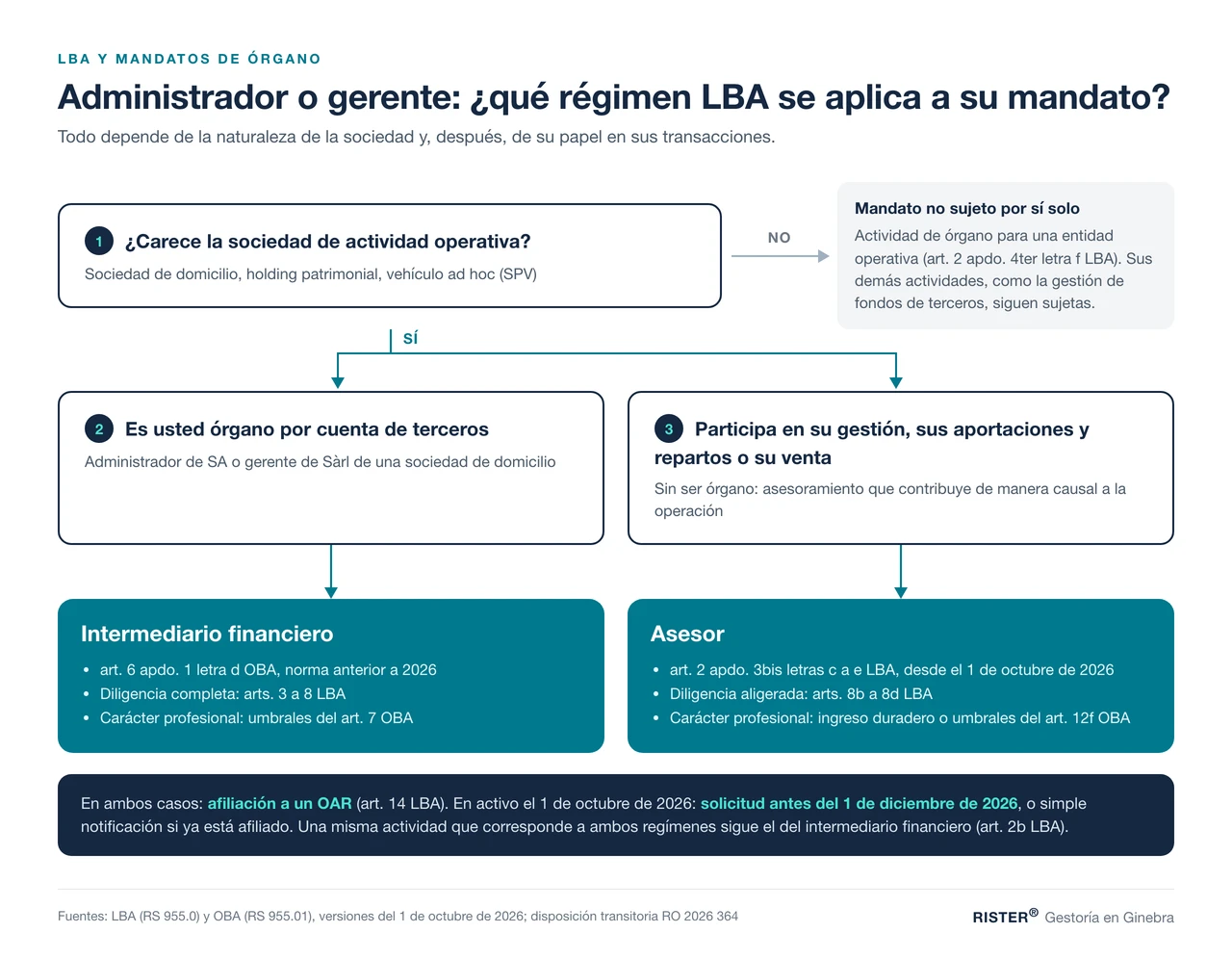 Árbol de decisión: régimen LBA del administrador o del gerente de una sociedad de domicilio