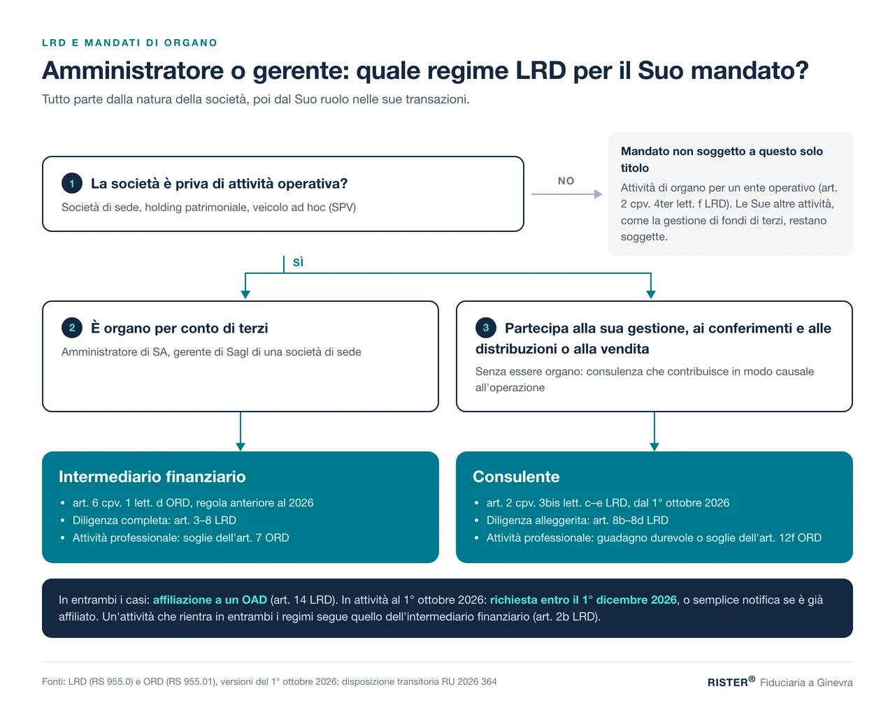 Albero decisionale: regime LRD dell'amministratore o del gerente di una società di sede
