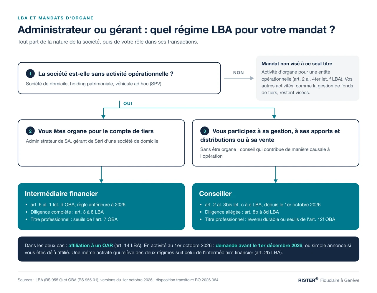 Arbre de décision : régime LBA de l'administrateur ou du gérant d'une société de domicile