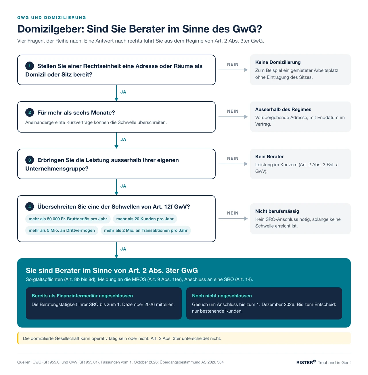 Entscheidungsbaum: Wann ein Domizilgeber als Berater im Sinne des GwG gilt