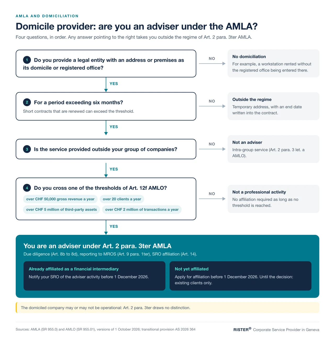 Decision tree: when a domicile provider becomes an adviser under the AMLA