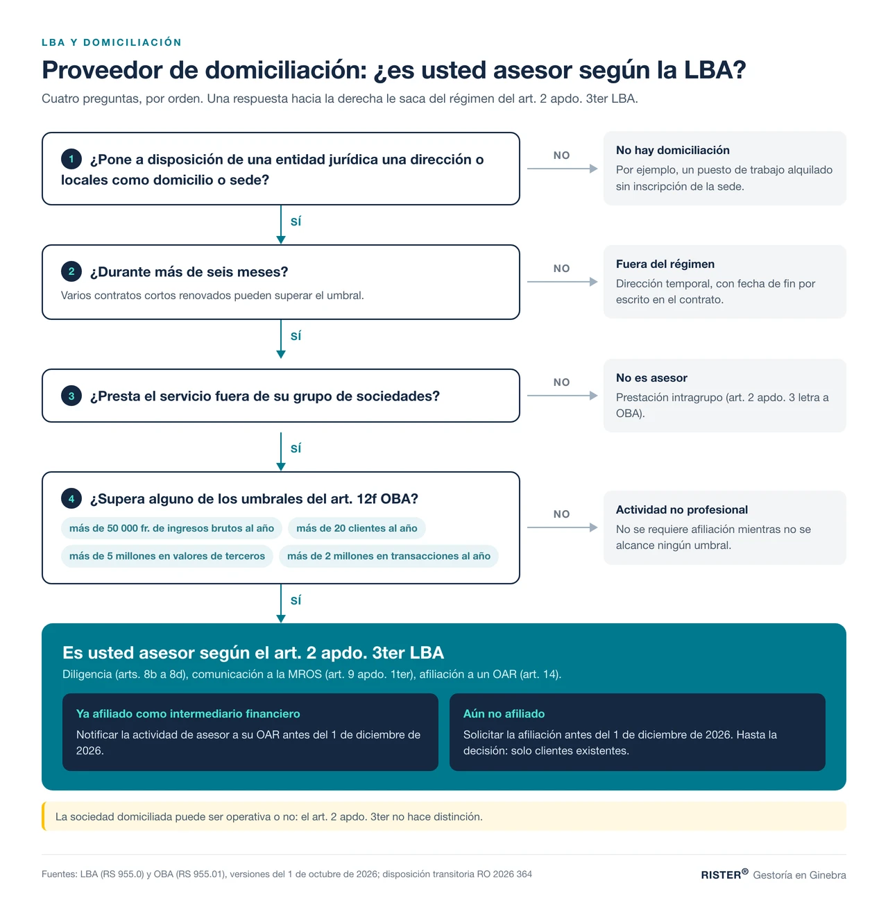 Árbol de decisión: cuándo un proveedor de domiciliación pasa a ser asesor según la LBA
