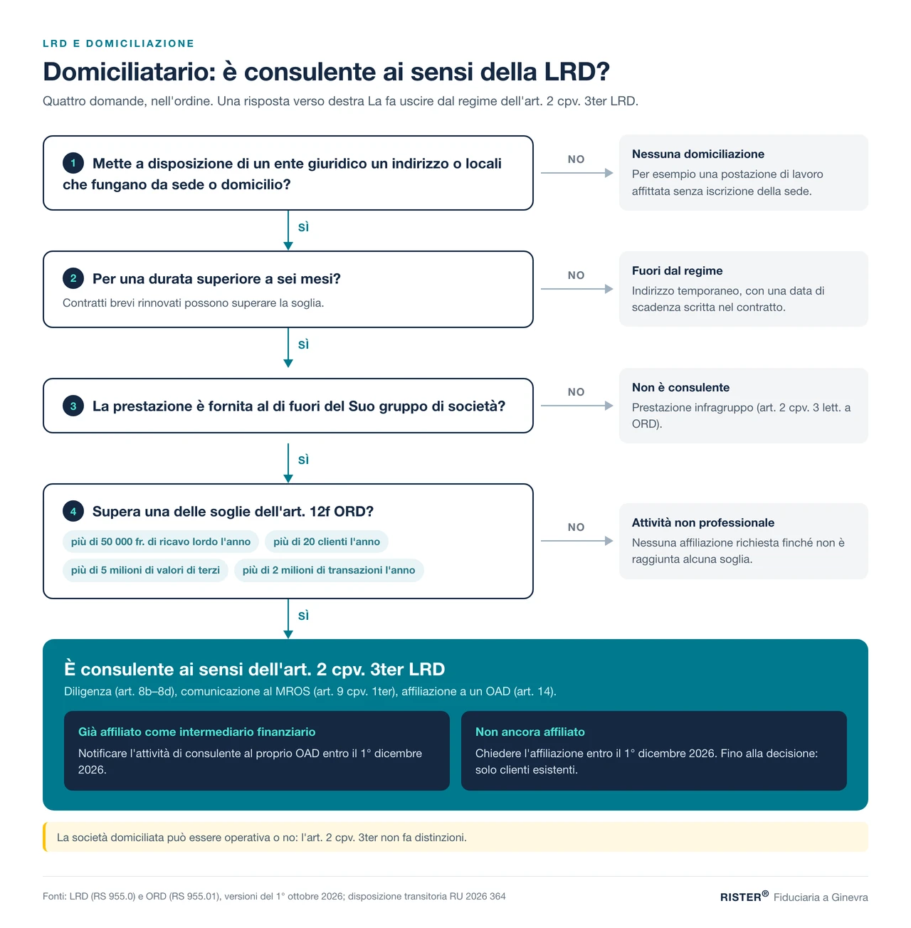 Albero decisionale: quando un domiciliatario diventa consulente ai sensi della LRD