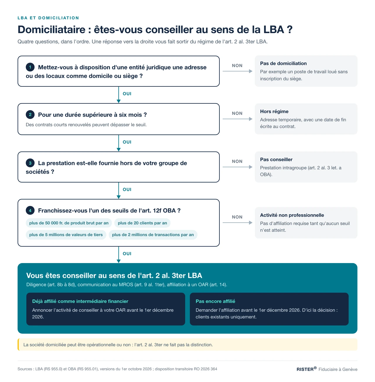 Arbre de décision : quand un domiciliataire devient conseiller au sens de la LBA